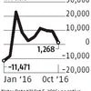FIIs face challenges in shifting to new regime