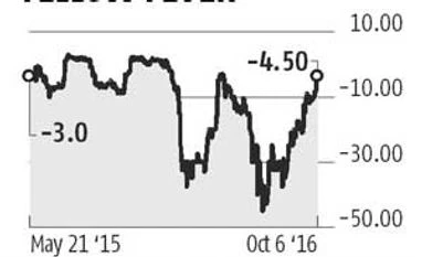 Gold discount shrinks to 5-month low Gold discount shrinks to 5-month low