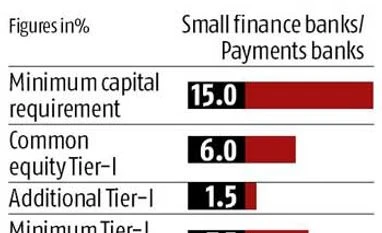 Breather for niche banks on capital, borrowings Breather for niche banks on capital, borrowings