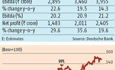 Analysts upbeat on UPL stock Analysts upbeat on UPL stock