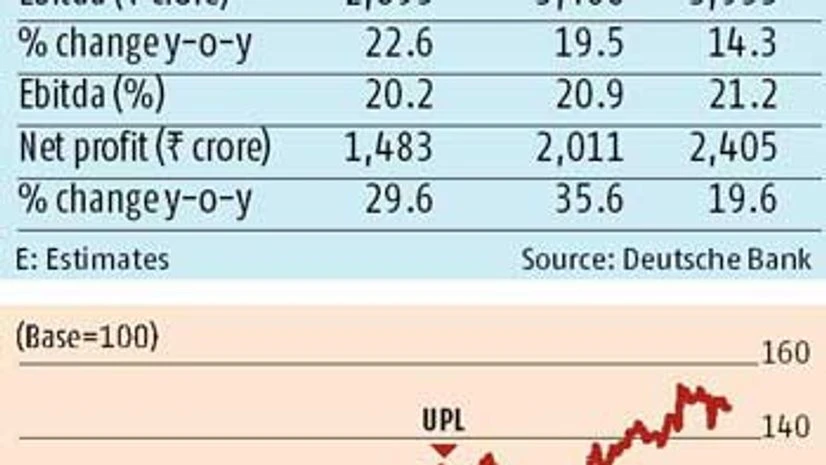 Analysts upbeat on UPL stock Analysts upbeat on UPL stock