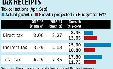 Tepid growth in direct tax receipts in first half of FY17 Tepid growth in direct tax receipts in first half of FY17