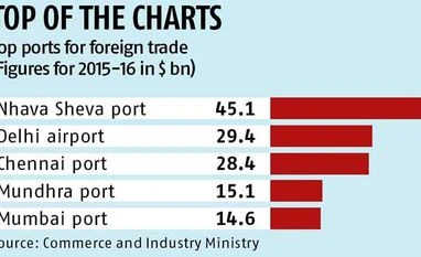 Navi Mumbai port handled most merchandise in FY16 Navi Mumbai port handled most merchandise in FY16
