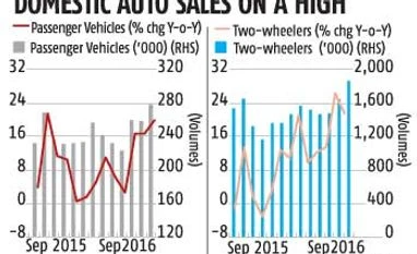 Automobiles: Cars, 2-wheelers in the fast lane Automobiles: Cars, 2-wheelers in the fast lane