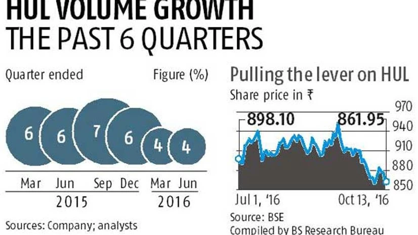 Indian market under pressure, says Unilever Indian market under pressure, says Unilever