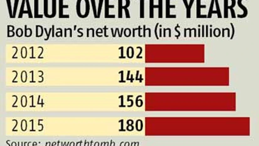Nobel in literature for Dylan Nobel in literature for Dylan