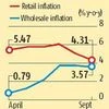 WPI inflation at 3-month low in Sept