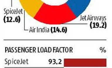 GoAir shifting gears GoAir shifting gears
