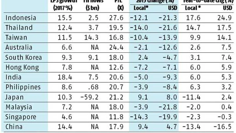 How Asian markets stack up How Asian markets stack up