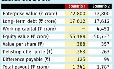 Essar Oil might have to pay Rs 1,800 crore to minority shareholders Essar Oil might have to pay Rs 1,800 crore to minority shareholders