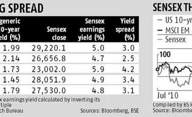 Rising US yields could spoil party Rising US yields could spoil party