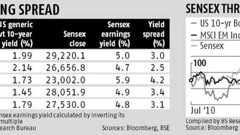 Rising US yields could spoil party Rising US yields could spoil party