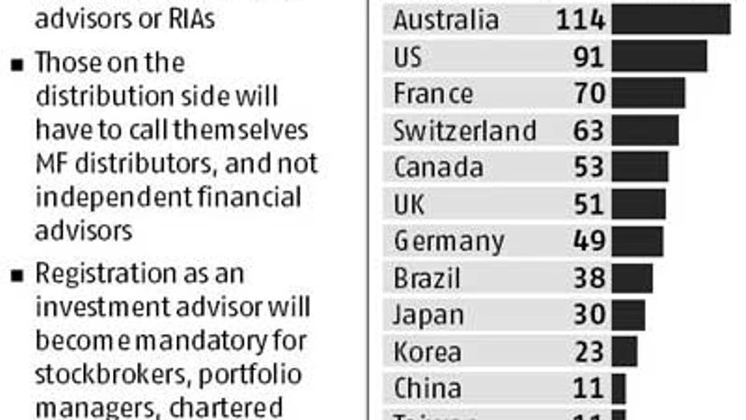 Sebi blow for MF distribution biz Sebi blow for MF distribution biz
