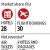 MakeMyTrip boards ibibo, to lead market