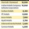 Indian chains lose out in hospitality battle