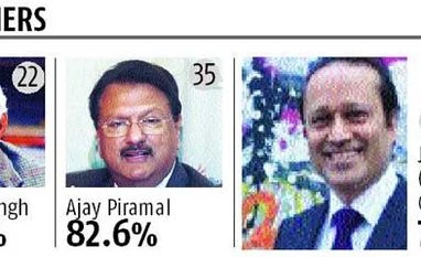 K P Singh, Piramal biggest gainers on <i>Forbes</i> list K P Singh, Piramal biggest gainers on Forbes list