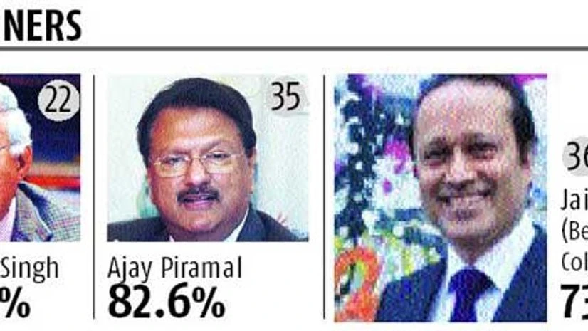 K P Singh, Piramal biggest gainers on Forbes list K P Singh, Piramal biggest gainers on Forbes list