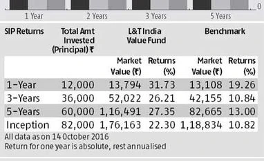 FUND PICK: L&T India Value Fund FUND PICK: L&T India Value Fund