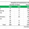 Deal making in food and agri-businesses hits 5-yr low in 2016