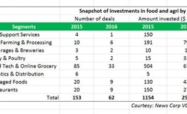 Deal making in food and agri-businesses hits 5-yr low in 2016 Deal making in food and agri-businesses hits 5-yr low in 2016