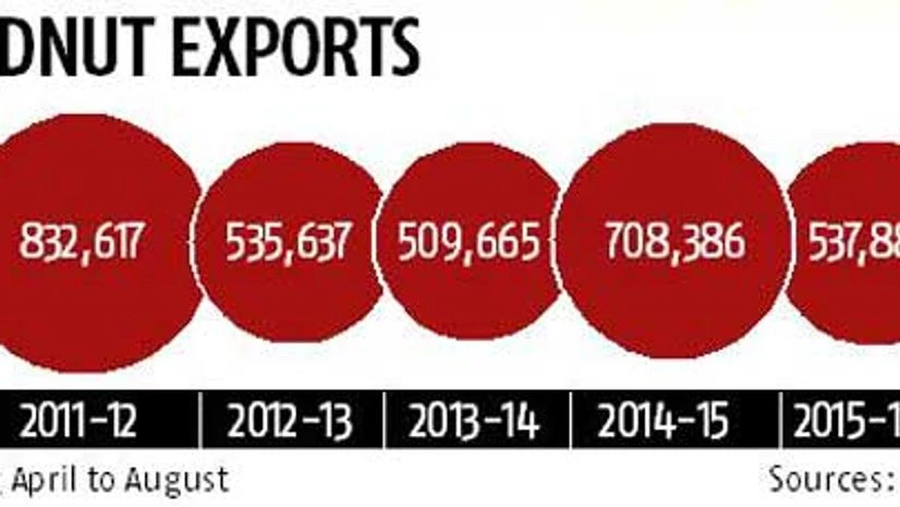 Better production to boost groundnut exports to 700,000 tonnes this year Better production to boost groundnut exports to 700,000 tonnes this year