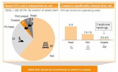 Share of coastal shipping in freight mix of bulk cargo; Source: Sigma Insights Share of coastal shipping in freight mix of bulk cargo; Source: Sigma Insights