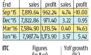 HUL, ITC may not surprise Street in Q2 HUL, ITC may not surprise Street in Q2