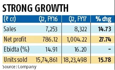 Hero drives to a record profit of Rs 1,004 cr Hero drives to a record profit of Rs 1,004 cr