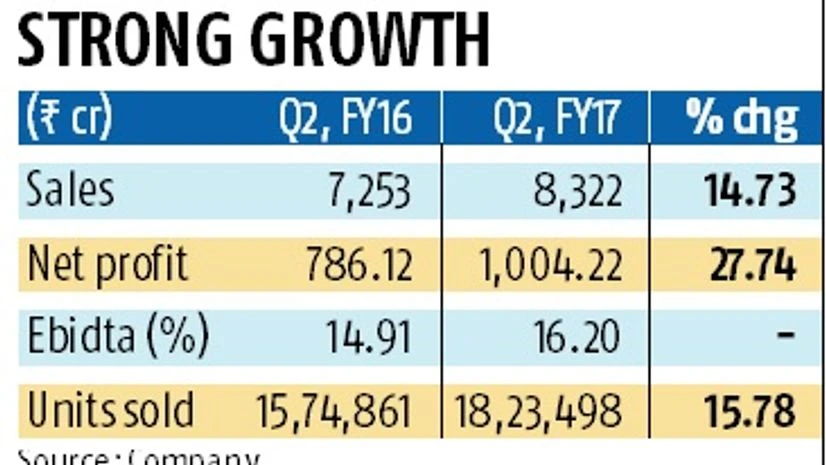 Hero drives to a record profit of Rs 1,004 cr Hero drives to a record profit of Rs 1,004 cr