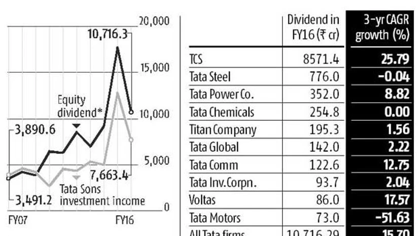 Tata saw faster dividend growth under Mistry Tata saw faster dividend growth under Mistry