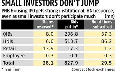 PNB Housing IPO subscribed 30 times on final day PNB Housing IPO subscribed 30 times on final day