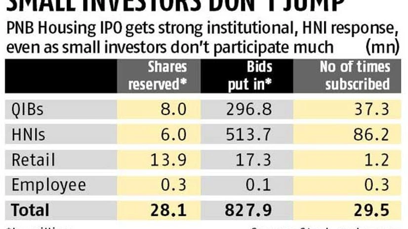 PNB Housing IPO subscribed 30 times on final day PNB Housing IPO subscribed 30 times on final day