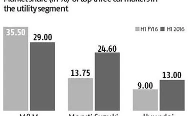 M&M's lead narrows in utility vehicles M&M's lead narrows in utility vehicles