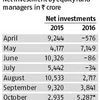 Fund managers warn against big equity investments