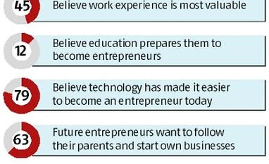 <b>Statspeak:</b> Aspiring tycoons Statspeak: Aspiring tycoons