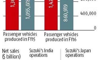 Suzuki India revenue to beat Japan parent Suzuki India revenue to beat Japan parent