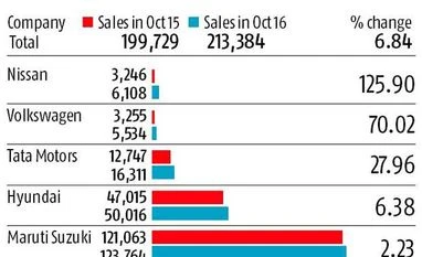Diwali sales: Smaller car firms race past bigger players in October Smaller car firms race past bigger peers in October