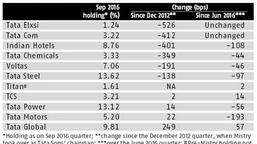 LIC cuts stake in Tata firms in Mistry tenure LIC cuts stake in Tata firms in Mistry tenure