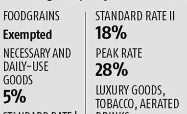 GST Council finalises peak rate at 28% GST Council finalises peak rate at 28%