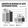 CRISIL SME Tracker: Diversification drives growth for auto component MSMEs