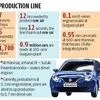 Maruti Suzuki accelerates on Gujarat unit