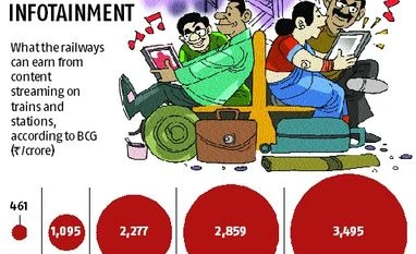 Railways to take offline route to stream movies Railways to take offline route to stream movies