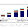 Air purification market pushes demand for activated carbon in US