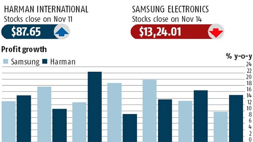 Samsung Electronics agrees to buy Harman for $8 bn in cash Samsung Electronics agrees to buy Harman for $8 bn in cash