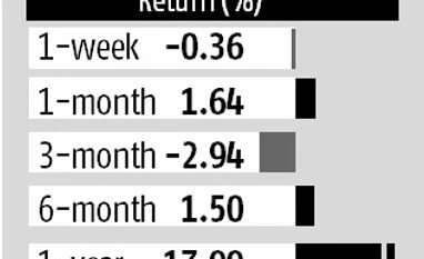 Gold will remain below Rs 30,000 in coming months. Here's why Gold: Lacking lustre in the short term