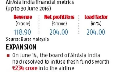 Funding in AirAsia takes a hit as promoters cut investment AirAsia, Tata, Cyrus Mistry, Tata vs Mistry