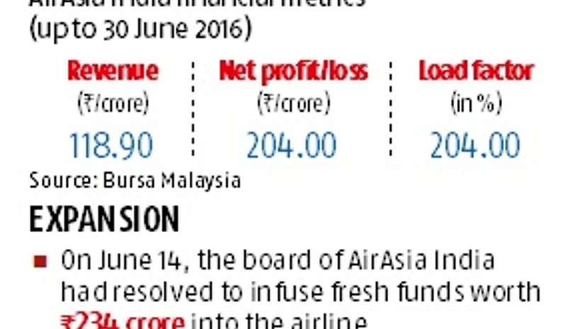 Funding in AirAsia takes a hit as promoters cut investment AirAsia, Tata, Cyrus Mistry, Tata vs Mistry