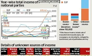 Funding the power trip: All political parties, except CPI, rely heavily on unknown sources Funding the power trip