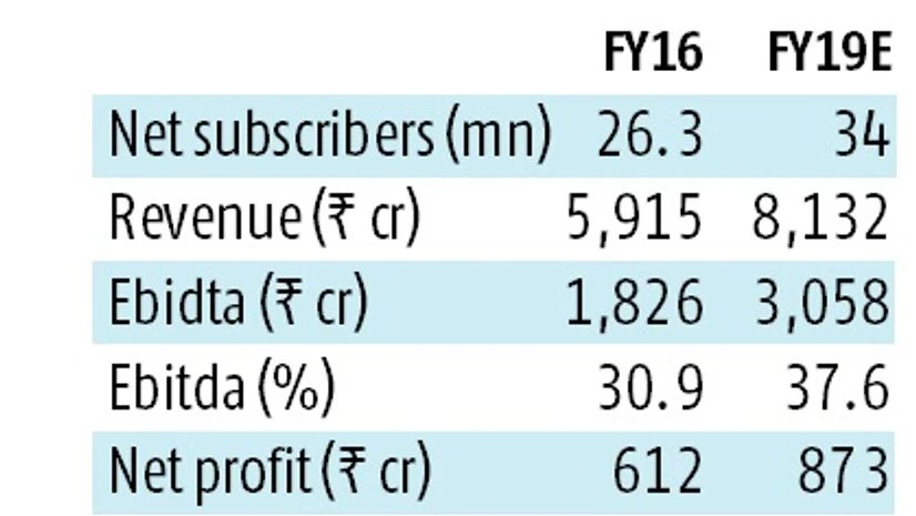 Dish TV: Merger gains outweigh integration challenges Dish TV: Merger gains outweigh integration challenges