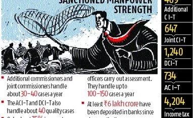 Staff crunch: Taxman may not be able to scan more than 700,000 bank deposits Staff crunch likely to restrict I-T scanner on bank deposits